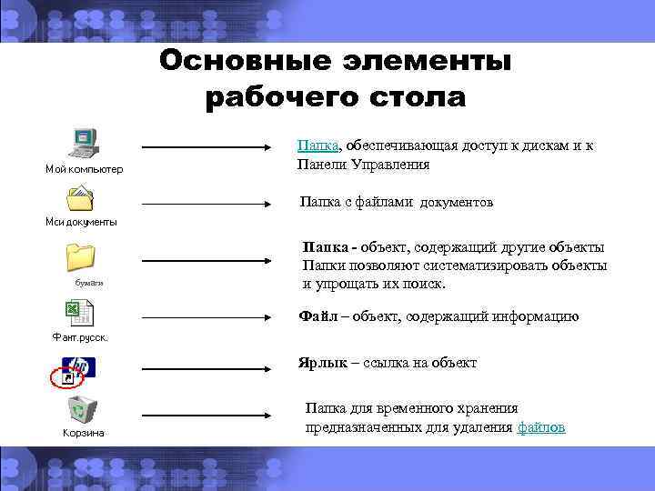 Основные элементы рабочего стола Папка, обеспечивающая доступ к дискам и к Панели Управления Папка