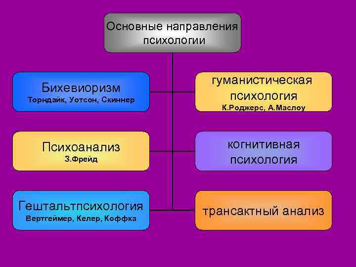 Основные направления психологии схема