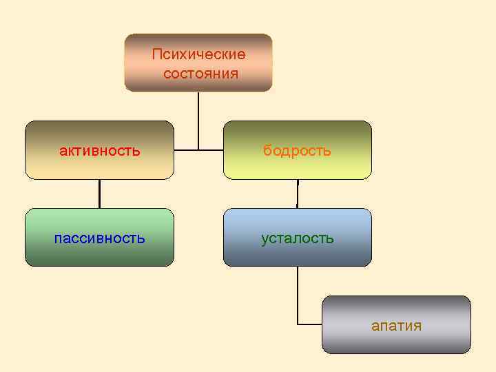 Психические состояния активность бодрость пассивность усталость апатия 