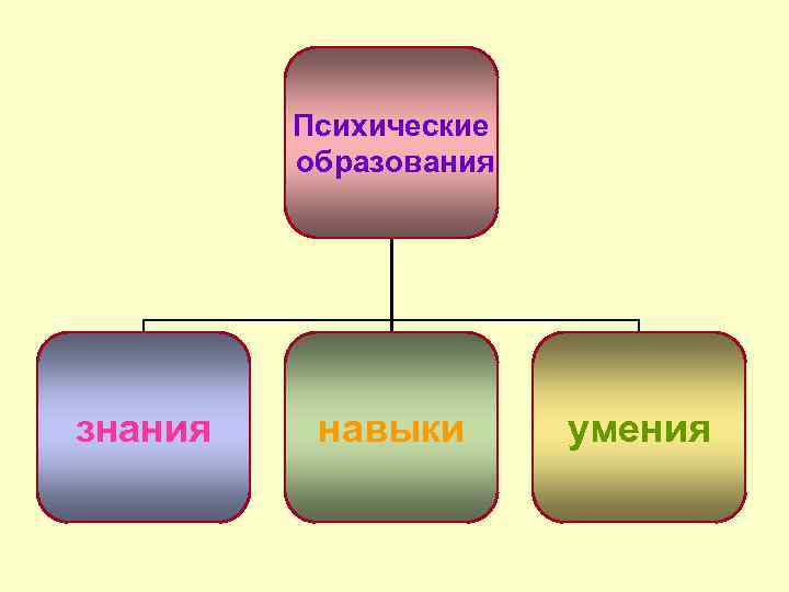 Психические свойства и психические образования личности