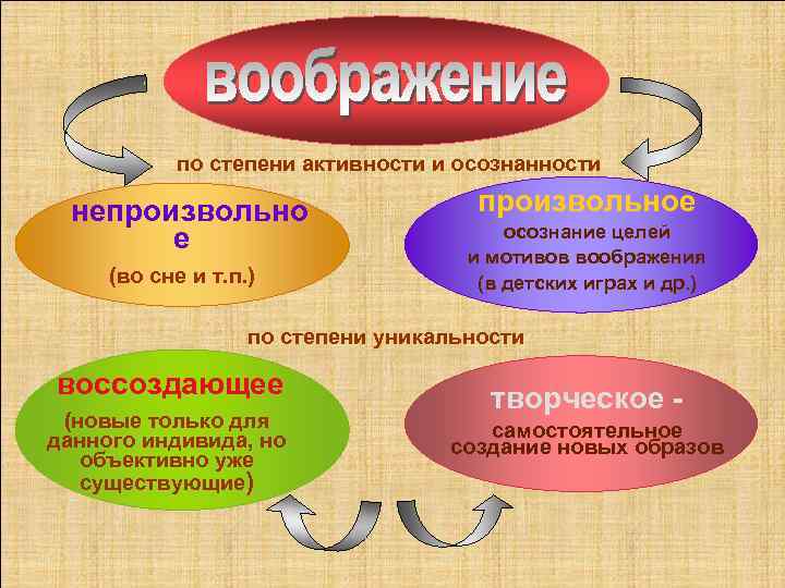 по степени активности и осознанности непроизвольно е (во сне и т. п. ) произвольное