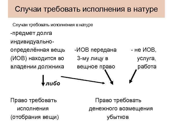 Случаи требовать исполнения в натуре -предмет долга индивидуальноопределённая вещь (ИОВ) находится во владении должника