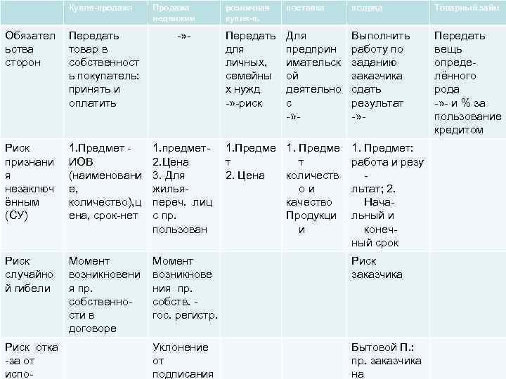 Купля-продажа Продажа недвижим розничная купля-п. поставка подряд Товарный займ Передать для личных, семейны х