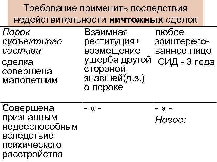 Требование применить последствия недействительности ничтожных сделок Порок Взаимная любое субъектного реституция+ заинтересосостава: возмещение ванное