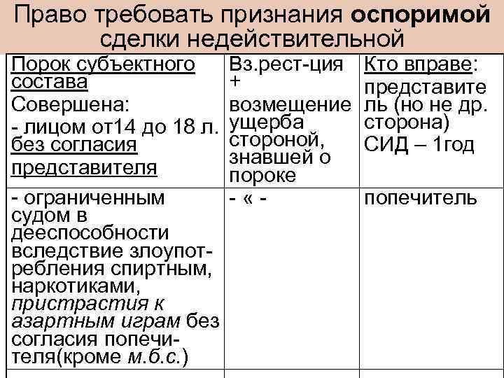 Право требовать признания оспоримой сделки недействительной Порок субъектного состава Совершена: - лицом от14 до