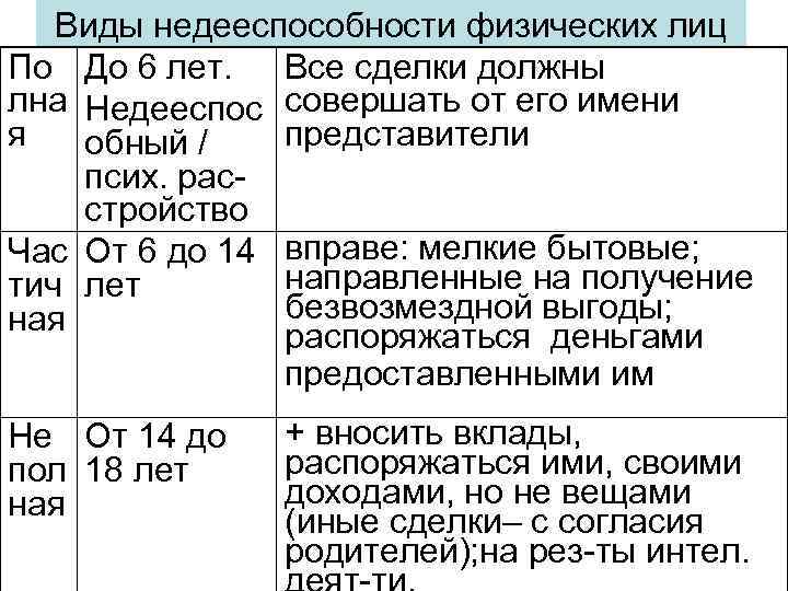 Виды недееспособности физических лиц По До 6 лет. Все сделки должны лна Недееспос совершать