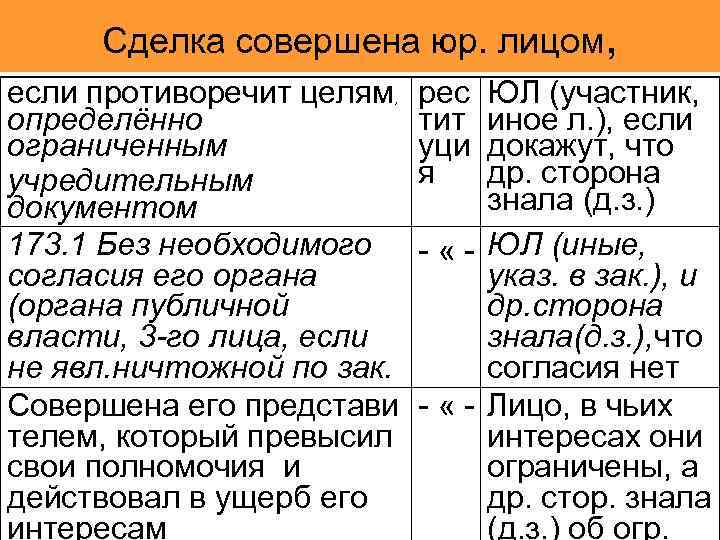 Сделка совершена юр. лицом, если противоречит целям, определённо ограниченным учредительным документом 173. 1 Без