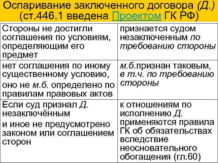 Оспаривание заключенного договора (Д. ) (ст. 446. 1 введена Проектом ГК РФ) Стороны не