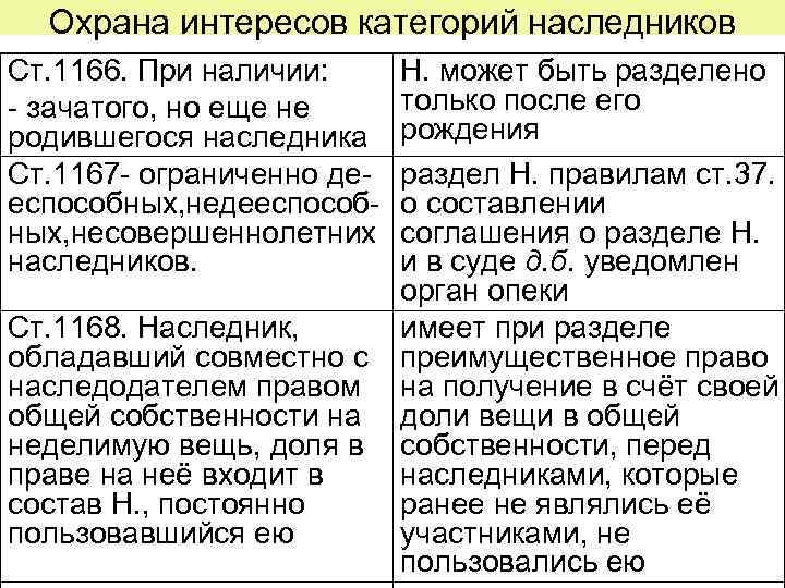 Охрана интересов категорий наследников Ст. 1166. При наличии: - зачатого, но еще не родившегося
