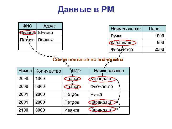 Данные в РМ ФИО Адрес Наименование Иванов Москва Ручка Петров Ворнеж Цена 1000 Карандаш