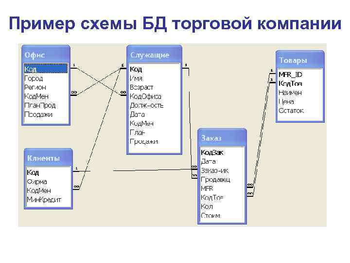 Пример схемы БД торговой компании 