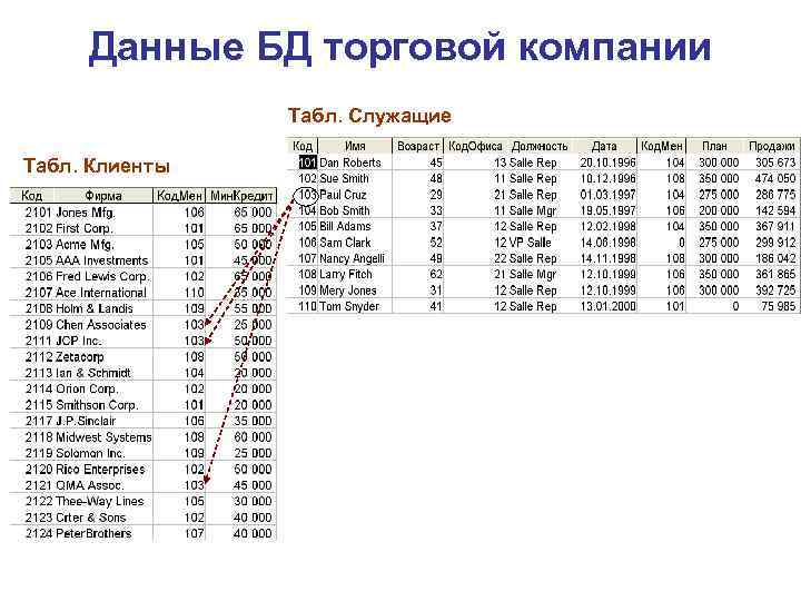 Данные БД торговой компании Табл. Служащие Табл. Клиенты 