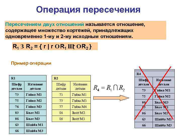 Операция пересечения Пересечением двух отношений называется отношение, содержащее множество кортежей, принадлежащих одновременно 1 -му