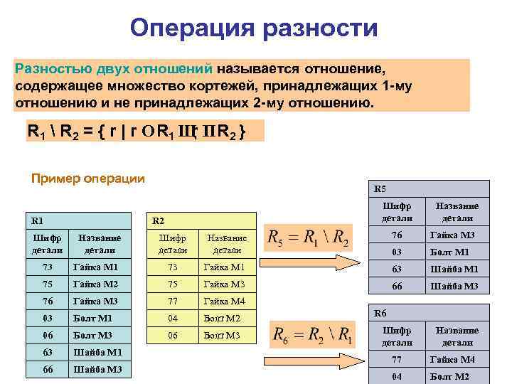 Операция разности Разностью двух отношений называется отношение, содержащее множество кортежей, принадлежащих 1 -му отношению