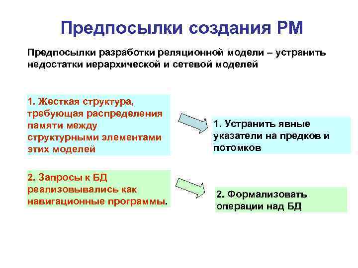 Предпосылки создания РМ Предпосылки разработки реляционной модели – устранить недостатки иерархической и сетевой моделей