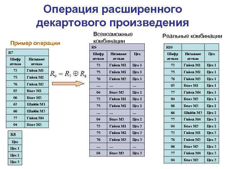 Операция расширенного декартового произведения Пример операции R 7 Шифр детали Название детали Всевозможные комбинации