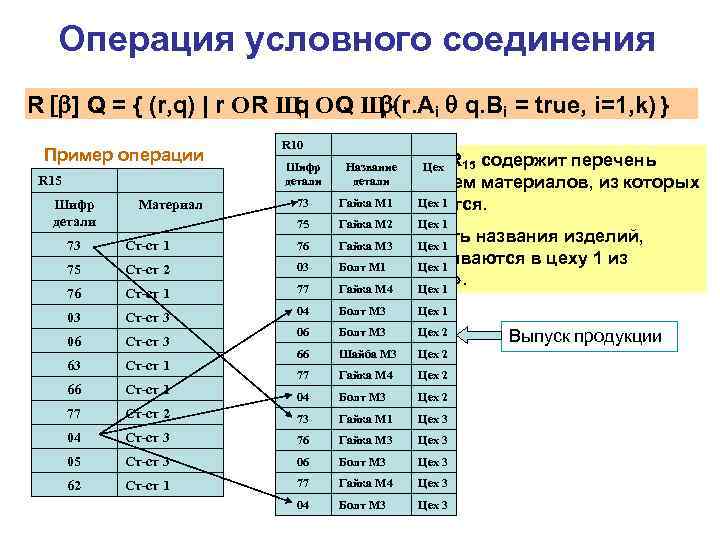 Операция условного соединения R [b] Q = { (r, q) | r О R