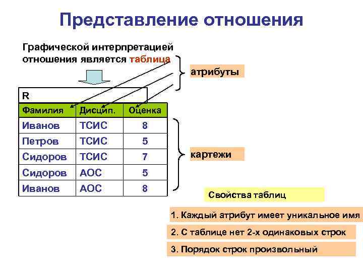 Представление отношения Графической интерпретацией отношения является таблица атрибуты R Фамилия Дисцип. Оценка Иванов ТСИС