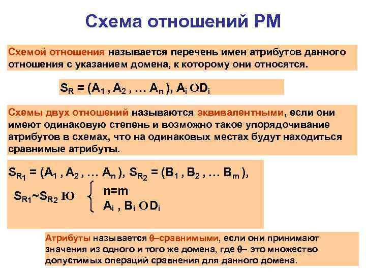 Схема отношений РМ Схемой отношения называется перечень имен атрибутов данного отношения с указанием домена,