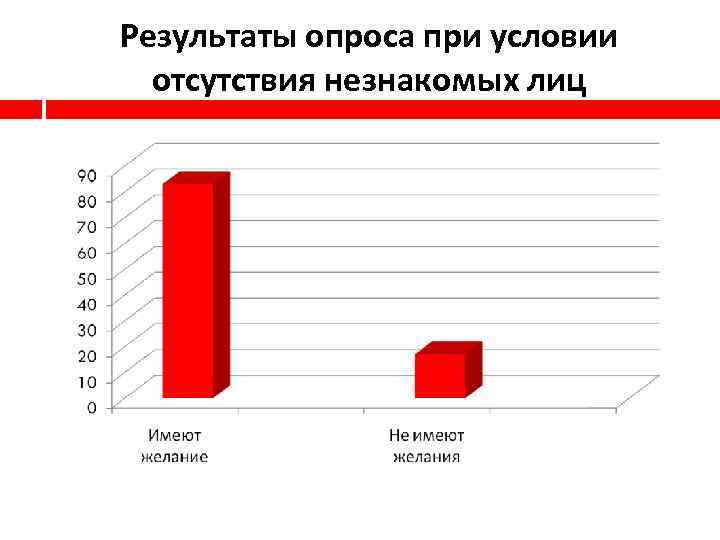 Результаты опроса при условии отсутствия незнакомых лиц 