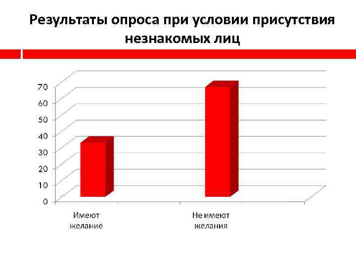 Результаты опроса при условии присутствия незнакомых лиц 
