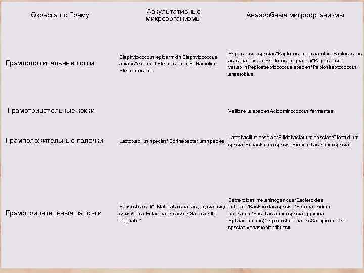 Факультативные микроорганизмы Окраска по Граму Анаэробные микроорганизмы Грамлоложительные кокки Staphylococcus epidermidis. Staphylococcus aureus*Group D