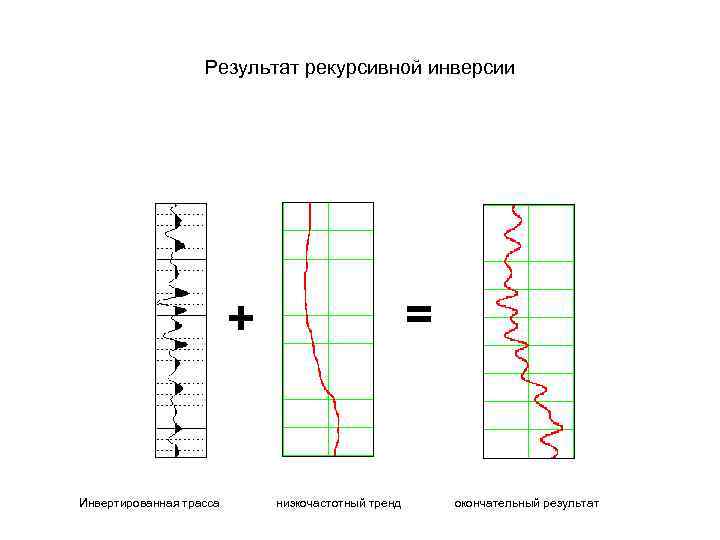 Результат рекурсивной инверсии = + Инвертированная трасса низкочастотный тренд окончательный результат 