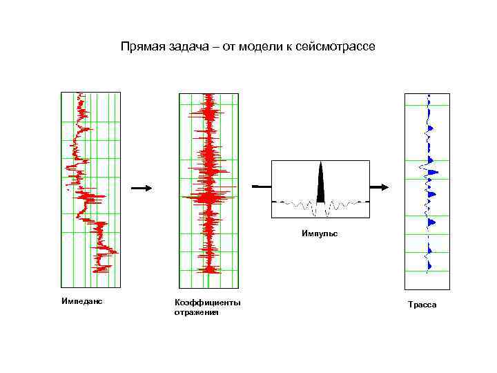 Прямая задача – от модели к сейсмотрассе Импульс Импеданс Коэффициенты отражения Трасса 
