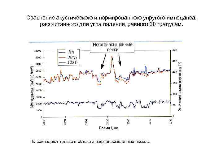 Сравнение акустического и нормированного упругого импеданса, рассчитанного для угла падения, равного 30 градусам. Не