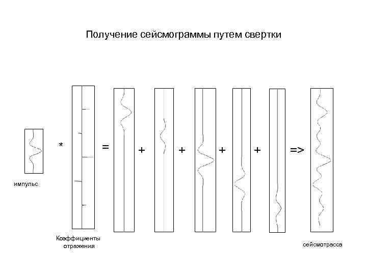 Получение сейсмограммы путем свертки * = + + => импульс Коэффициенты отражения сейсмотрасса 