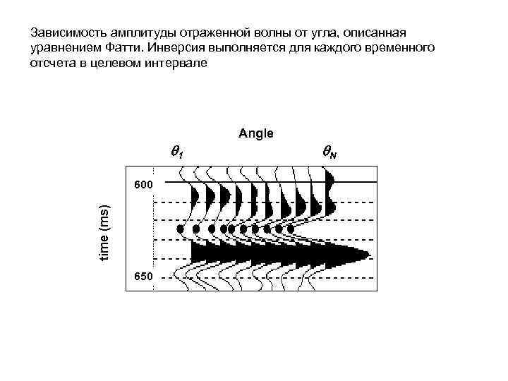 Зависимость амплитуды отраженной волны от угла, описанная уравнением Фатти. Инверсия выполняется для каждого временного