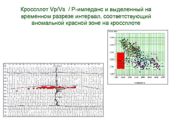 Кроссплот Vp/Vs / Р-импеданс и выделенный на временном разрезе интервал, соответствующий аномальной красной зоне