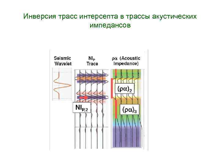 Инверсия трасс интерсепта в трассы акустических импедансов 