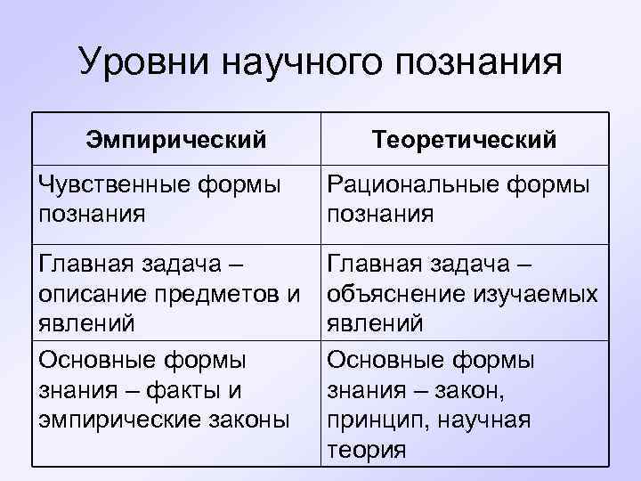 Уровни научного познания Эмпирический Теоретический Чувственные формы познания Рациональные формы познания Главная задача –