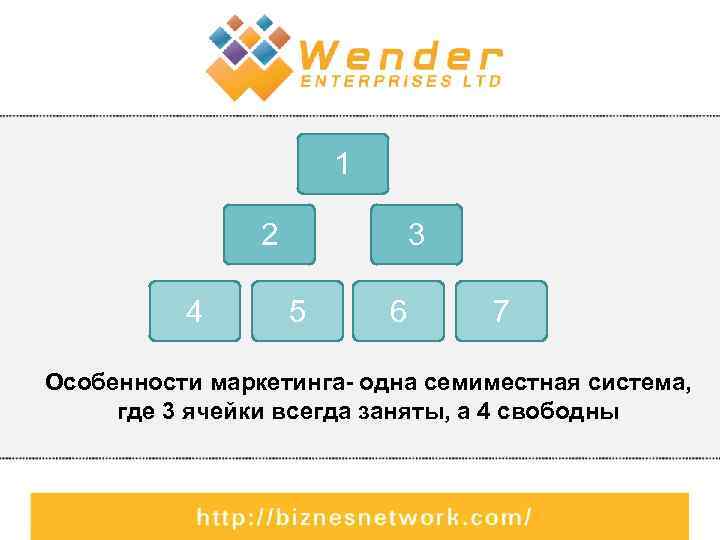 1 2 4 3 5 6 7 Особенности маркетинга- одна семиместная система, где 3
