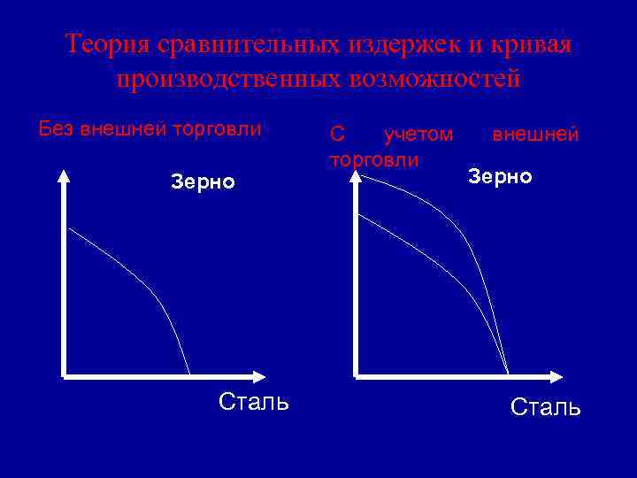 Теория сравнительных издержек и кривая производственных возможностей Без внешней торговли Зерно Сталь С учетом