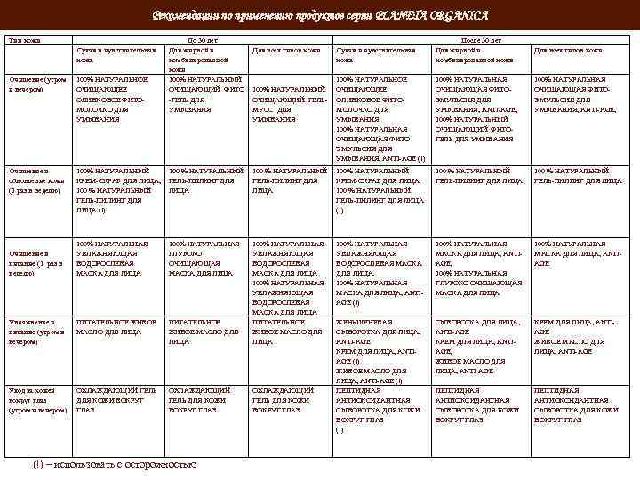 Рекомендации по применению продуктов серии PLANETA ORGANICA Тип кожи Сухая и чувствительная кожа До