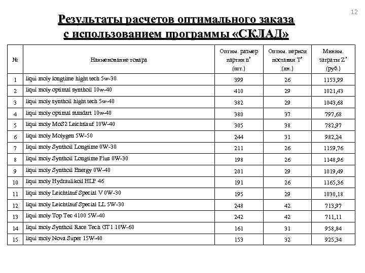 12 Результаты расчетов оптимального заказа с использованием программы «СКЛАД» № Наименование товара Оптим. размер