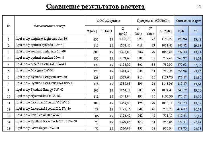 Сравнение результатов расчета ООО «Форсаж» № Наименование товара n (шт. ) T (дн. )