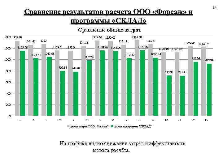14 Сравнение результатов расчета ООО «Форсаж» и программы «СКЛАД» Сравнение общих затрат 1337. 64