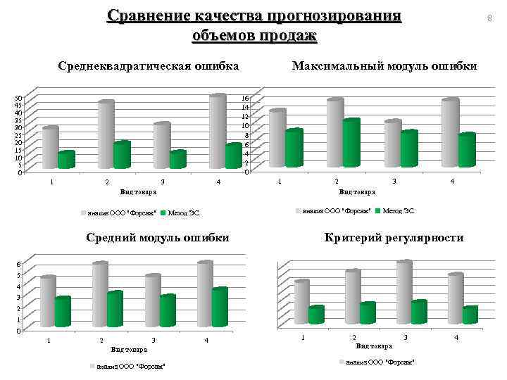 Сравнение качества прогнозирования объемов продаж Среднеквадратическая ошибка 50 45 40 35 30 25 20