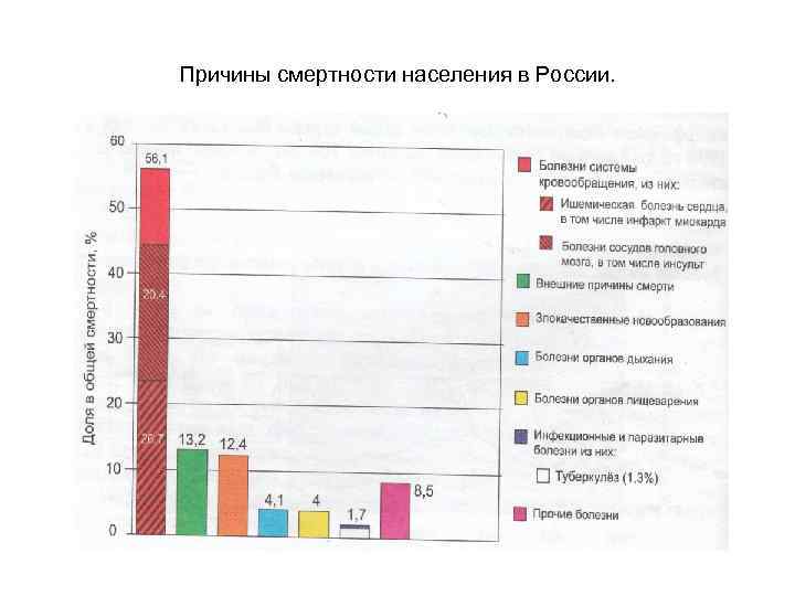 Причины смертности населения в России. 