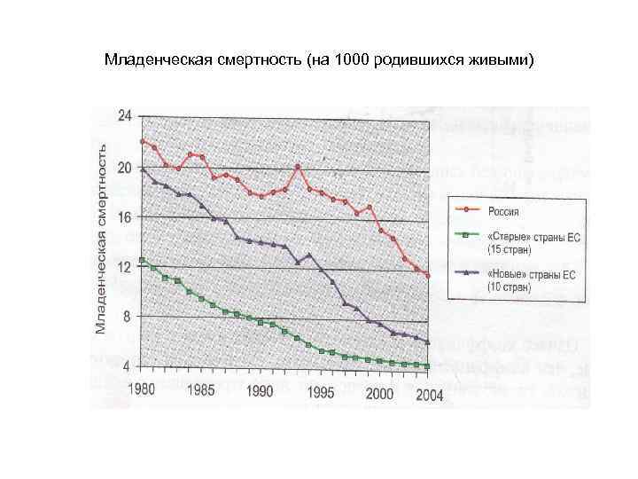 Младенческая смертность (на 1000 родившихся живыми) 