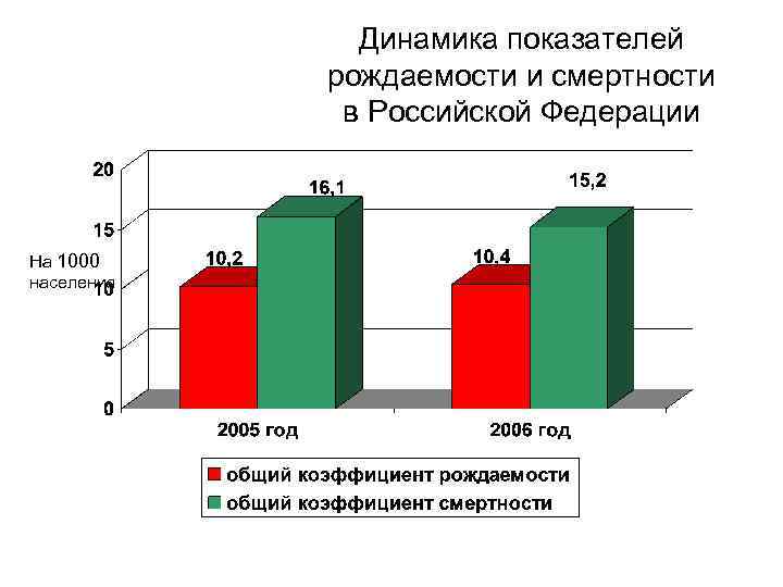 Динамика показателей рождаемости и смертности в Российской Федерации На 1000 населения 