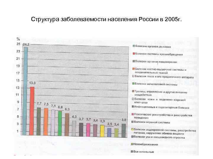 Структура заболеваемости населения России в 2005 г. 