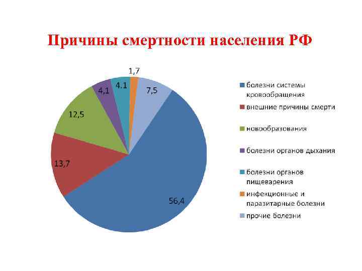 Причины смертности населения РФ 