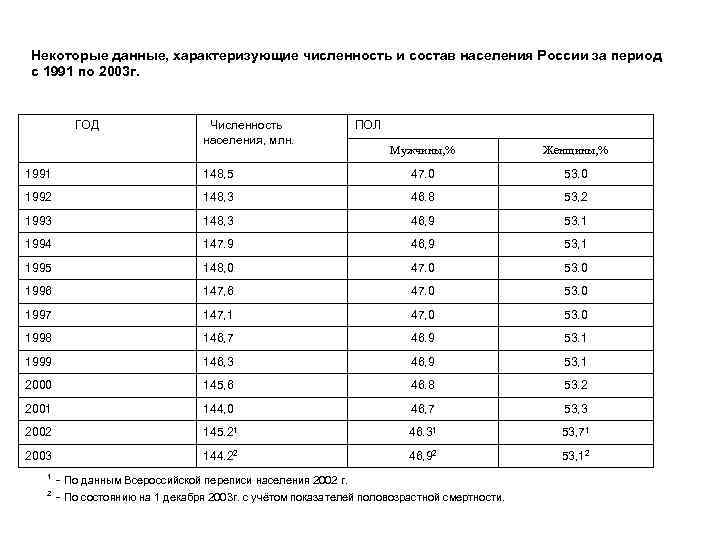 Некоторые данные, характеризующие численность и состав населения России за период с 1991 по 2003