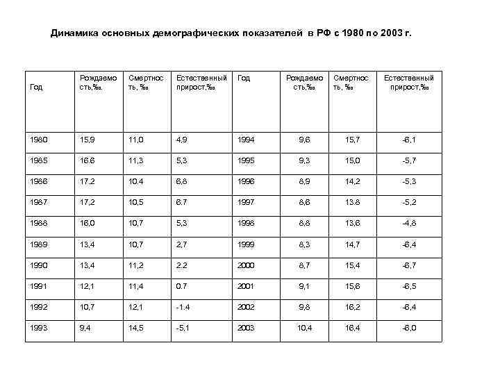Динамика основных демографических показателей в РФ с 1980 по 2003 г. Рождаемо сть, ‰.