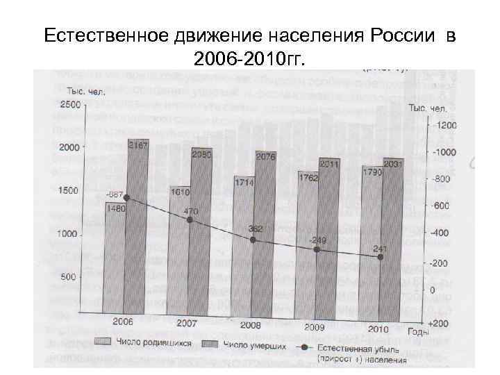 Естественное движение населения России в 2006 2010 гг. 