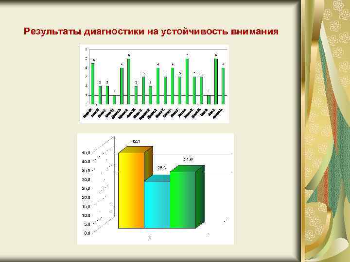 Результаты диагностики на устойчивость внимания 
